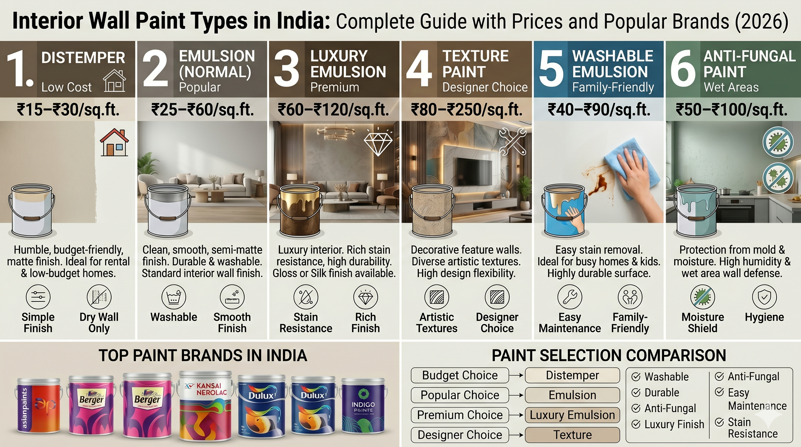 Interior Wall Paint Types in India: Complete Guide with Prices and Popular Brands (2026)